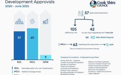 Development Approvals Snapshot: Growth Across Cook Shire