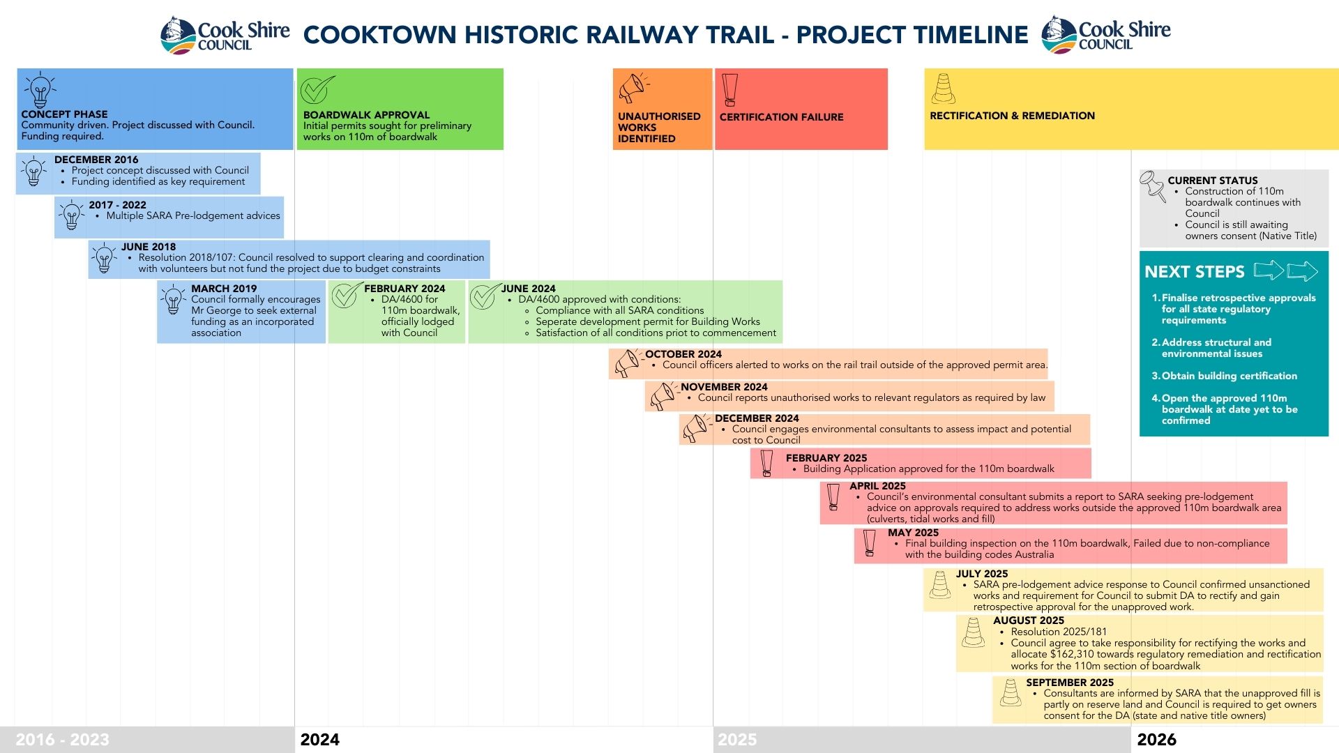Cooktown Rail Trail Project timeline - The Facts